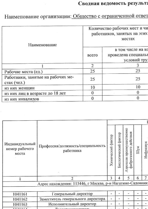 Сводная ведомость СОУТ