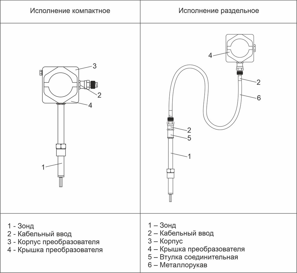 Конструкция датчика: компактное и раздельное исполнение