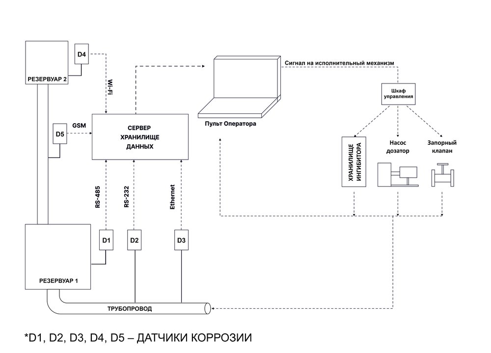 Схема применения системы с датчиками коррозии