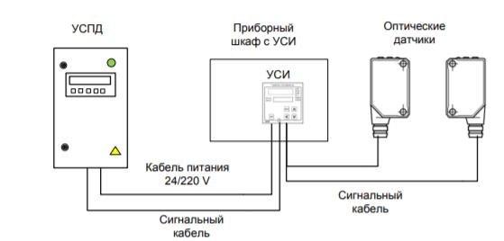 Состав комплекса: УСПД, приборный шкаф с УСИ и оптические датчики на линии